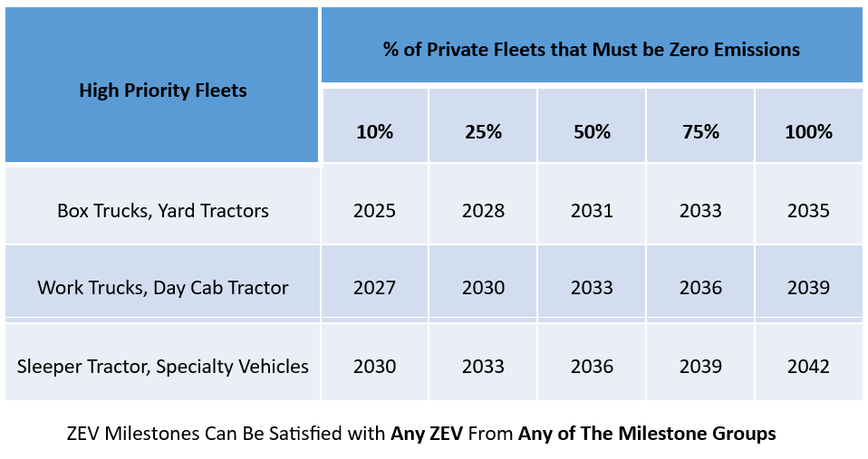 What To Know About The Advanced Clean Fleets Ruling In California